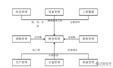 企業(yè)ERP生產(chǎn)管理系統(tǒng)的構(gòu)架開發(fā)與泛普軟件的實踐