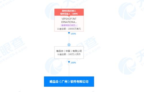 唯品會廣州成立新軟件公司，注冊資本100萬人民幣專注軟件開發(fā)與銷售